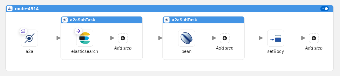 Camel route with two a2aSubTask containers wrapping Elasticsearch and bean steps